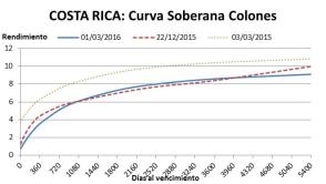 BCCR CURVA 2016 0301