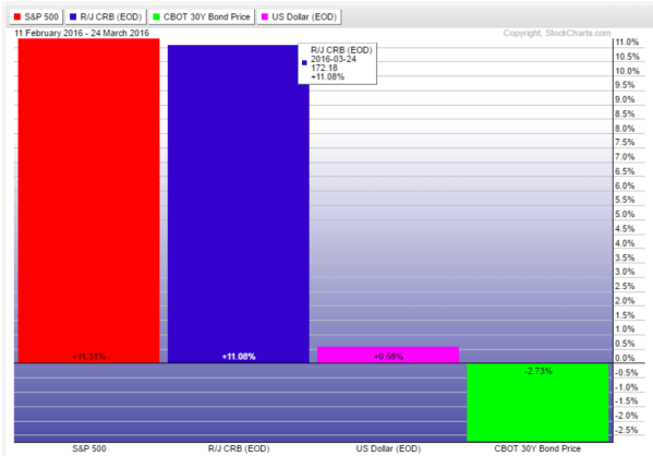 Desempeño principales activos financieros, últimos 30 días.