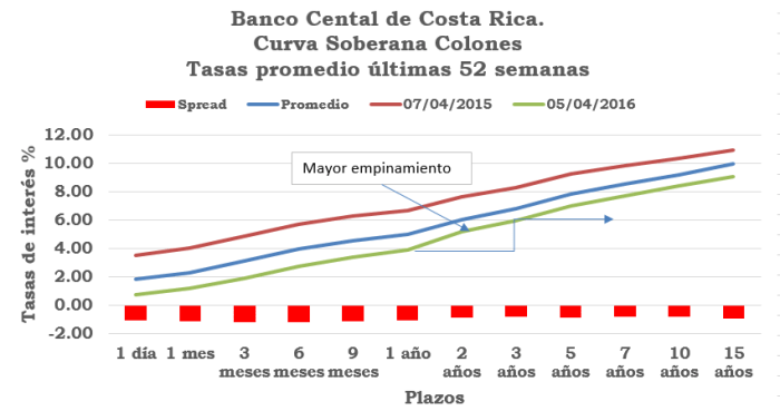 Gráfica #2: Banco Central de Costa rica. Curva Soberana Colones. 