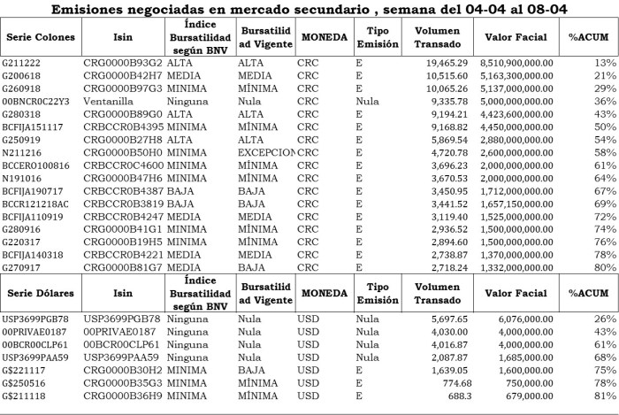 Cuadro #2. Emisiones más negociadas semana del 04-08 de abril del 2016.