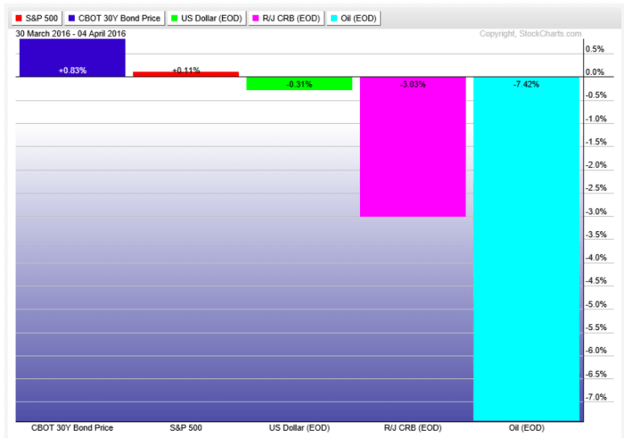 Principales mercados financieros. Desempeño.