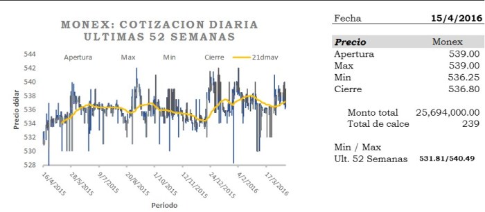 MONEX MONITORReporte 20160415
