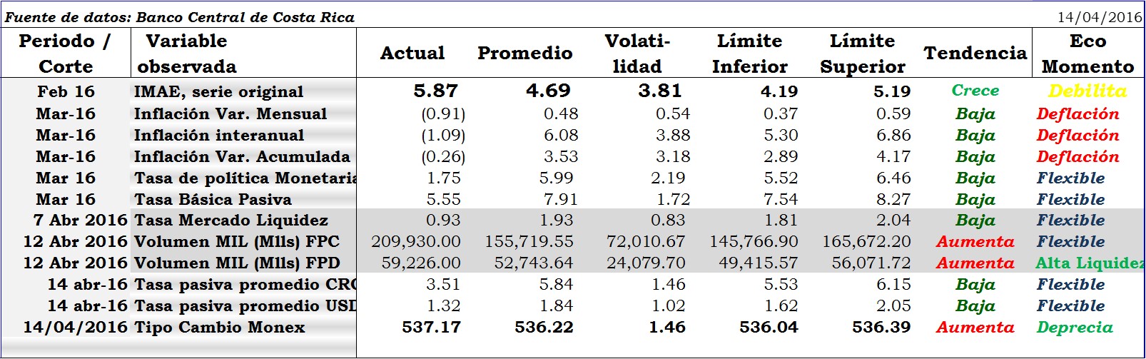Cuadro #1: Estadísticas de variables económicas y financieras. Alfa = 2,5%.