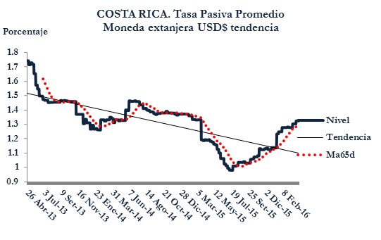 Gráfica #2. Evolución tasas pasivas en dólares.