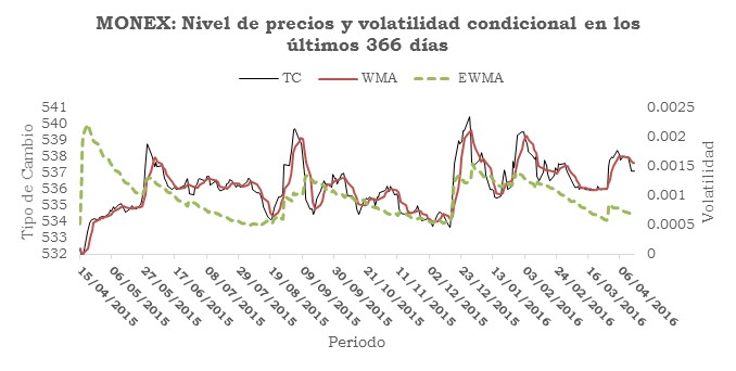 Gráfica #1: Tipo de Cambio Monex últimas 52 semanas.