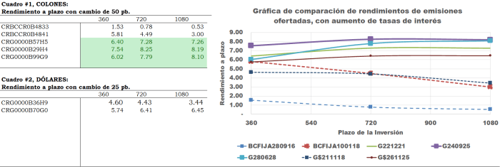 Gráfica #4: Análisis de sensibilidad de rendimientos por emision