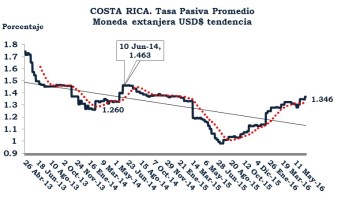 01TasaPasivaUSD201608