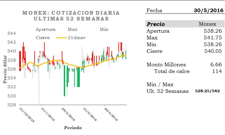 03MonexCierre20160530