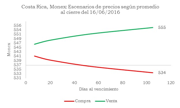 03MonexPronostico 20160616