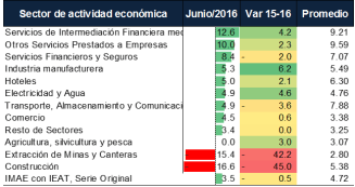 PIBINDUSTRIAL 201608