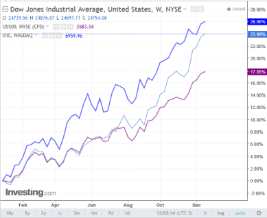 Ilustración #1: Índices accionarios de los Estados Unidos