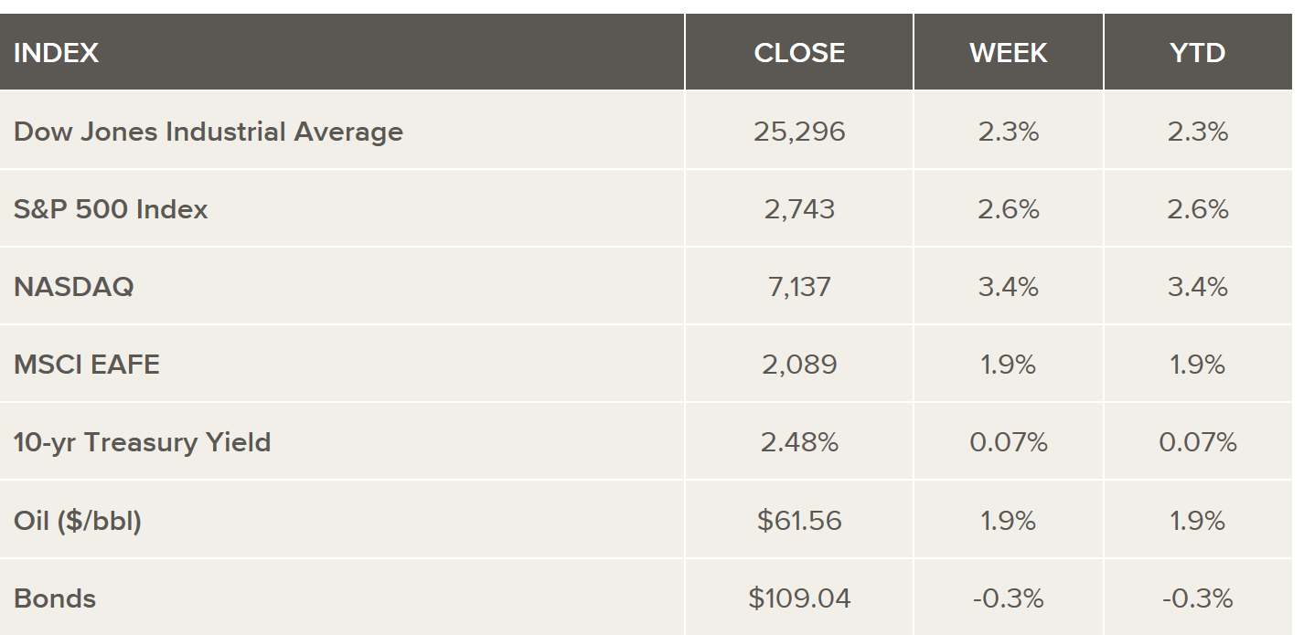 USA STOCK&amp;BOND MARKET