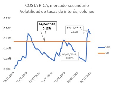 volatilidad tasas de interés 20181203